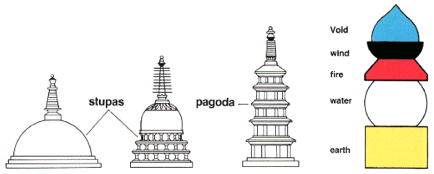 stupa = pagoda