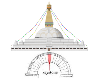 stupa antenna axis mundi