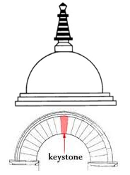 stupa axis 2
